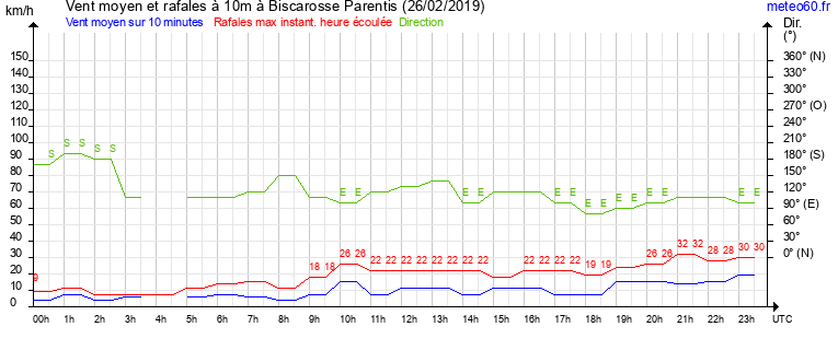 vent moyen et rafales