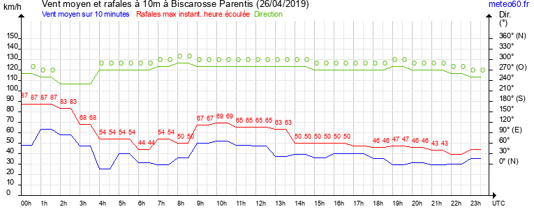 vent moyen et rafales