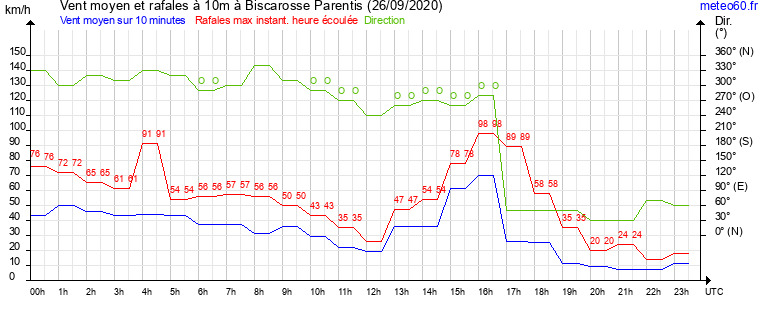 vent moyen et rafales