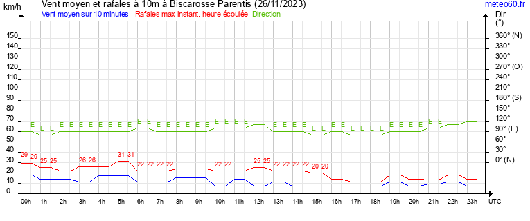 vent moyen et rafales