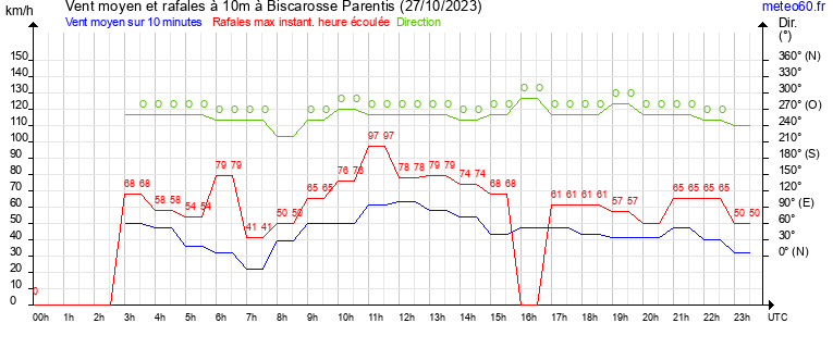 vent moyen et rafales