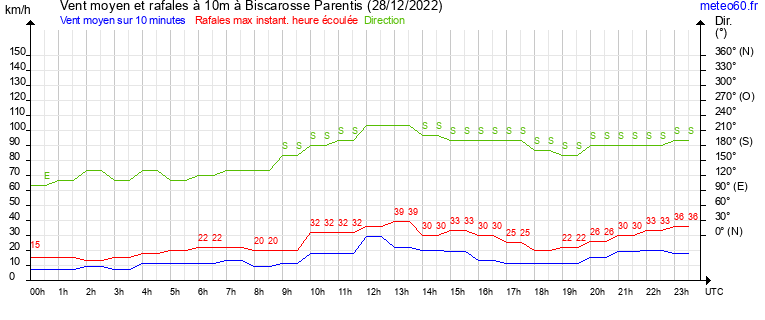 vent moyen et rafales