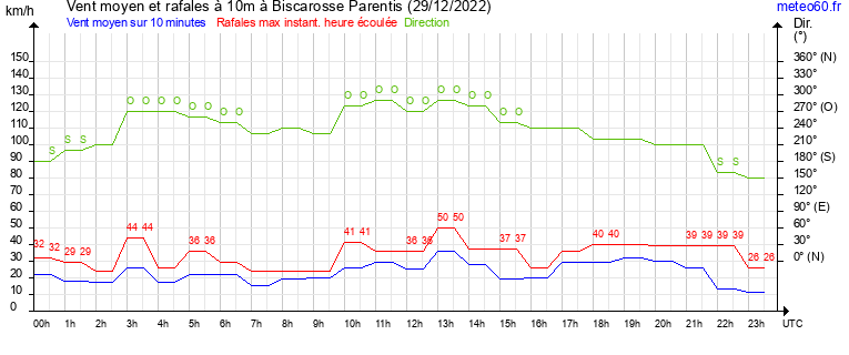 vent moyen et rafales