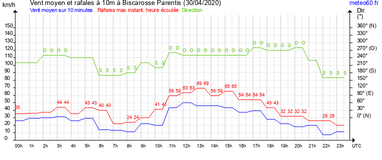 vent moyen et rafales