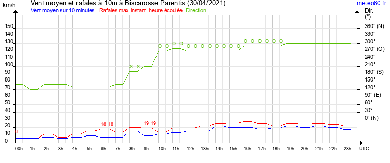 vent moyen et rafales