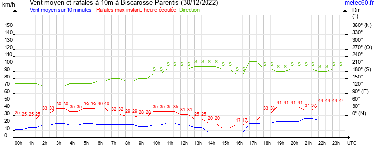 vent moyen et rafales