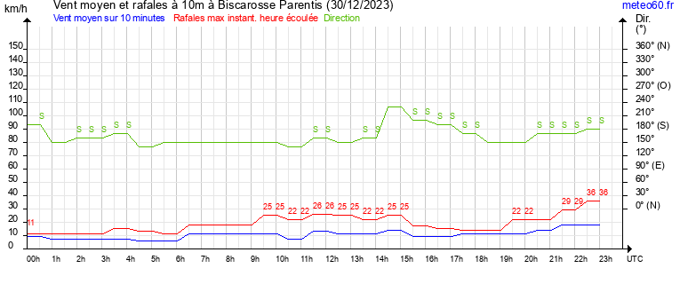 vent moyen et rafales