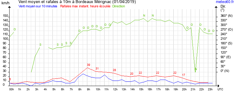 vent moyen et rafales