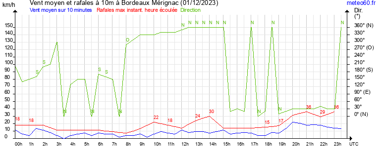 vent moyen et rafales