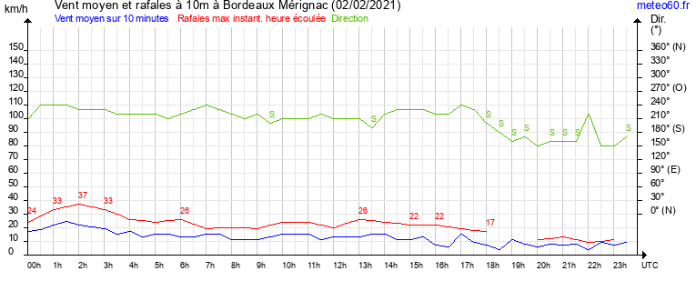 vent moyen et rafales