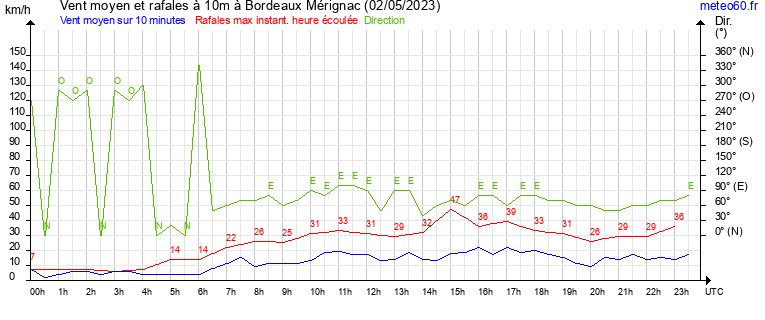 vent moyen et rafales