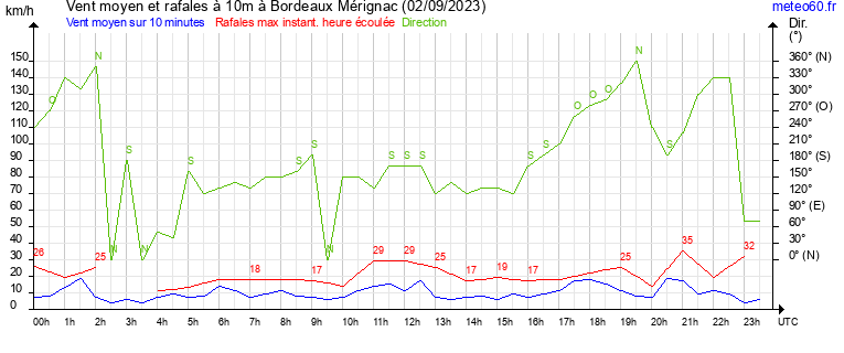 vent moyen et rafales