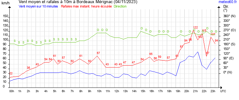 vent moyen et rafales