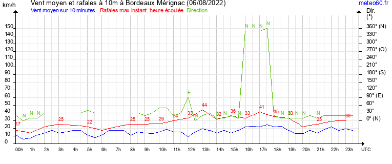 vent moyen et rafales