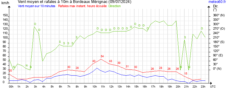 vent moyen et rafales