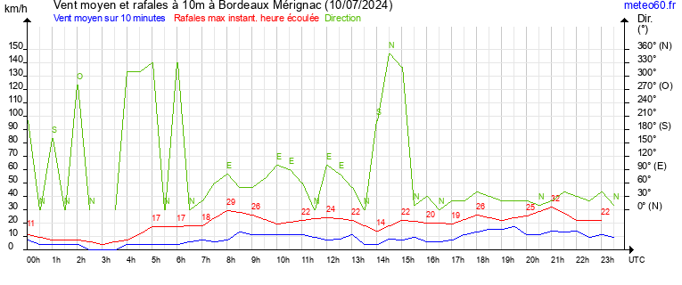 vent moyen et rafales