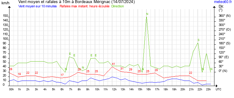 vent moyen et rafales