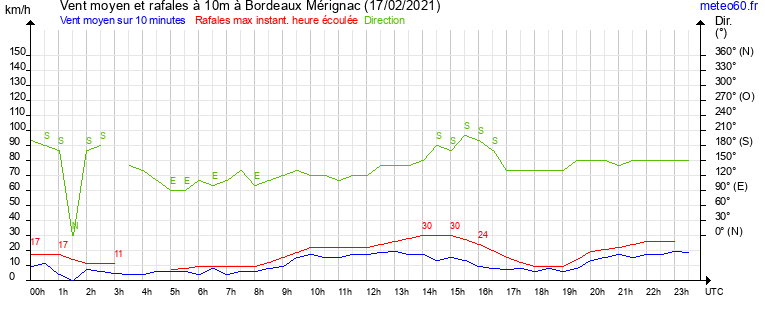 vent moyen et rafales