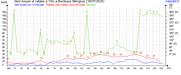 vent moyen et rafales