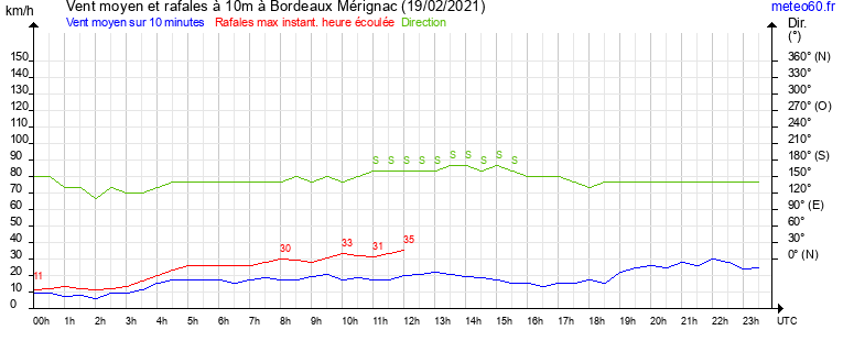 vent moyen et rafales