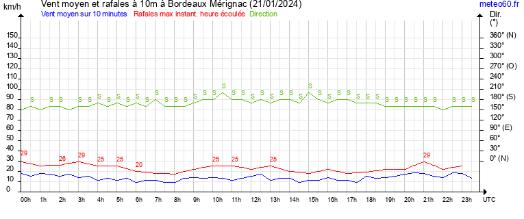 vent moyen et rafales