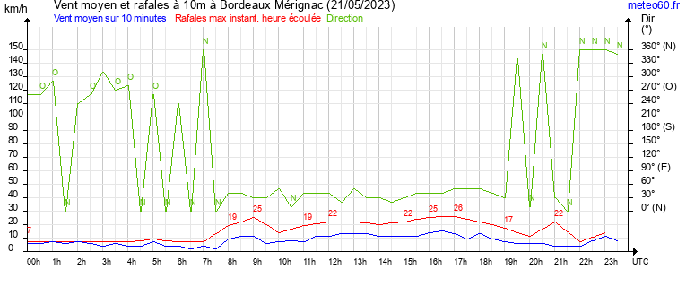 vent moyen et rafales