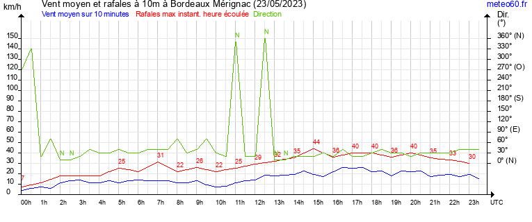 vent moyen et rafales