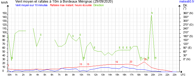 vent moyen et rafales