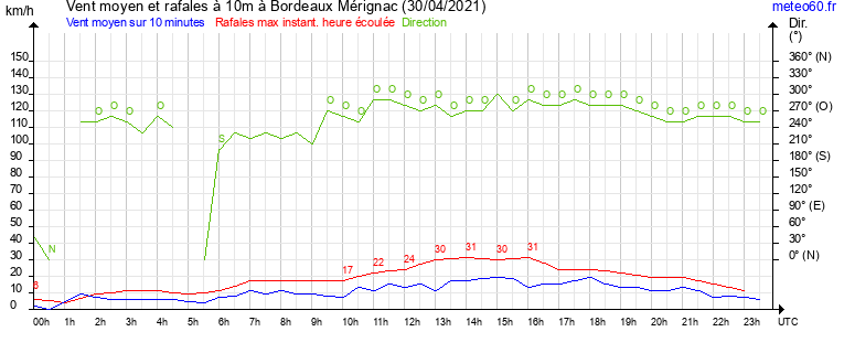 vent moyen et rafales