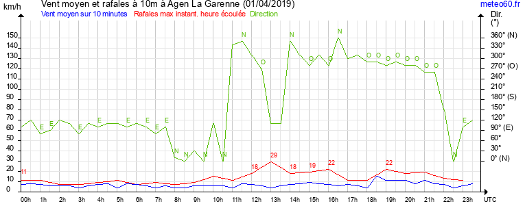 vent moyen et rafales