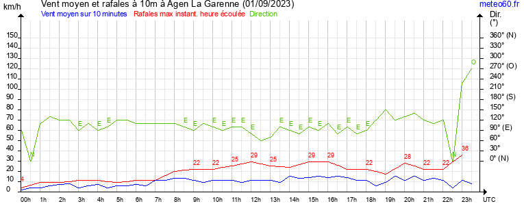 vent moyen et rafales