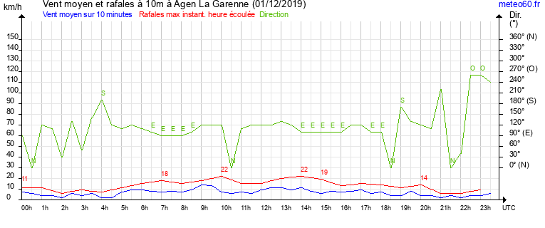 vent moyen et rafales