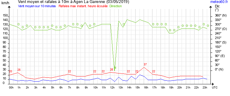 vent moyen et rafales