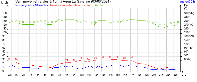 vent moyen et rafales