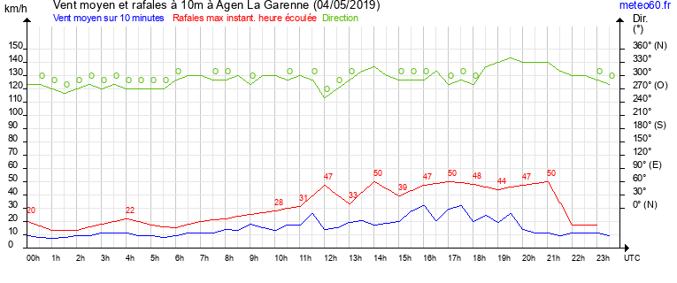 vent moyen et rafales