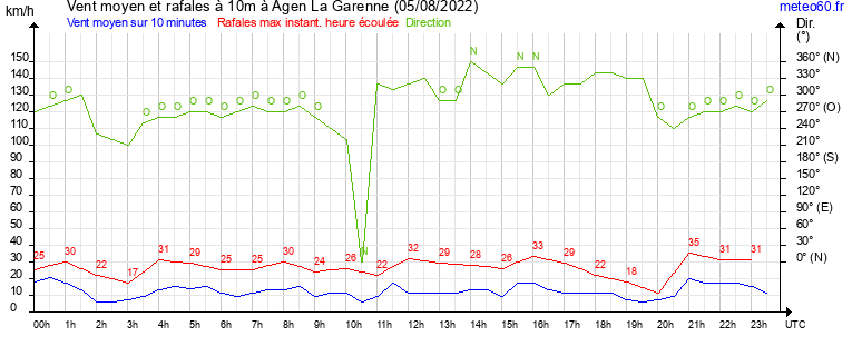 vent moyen et rafales