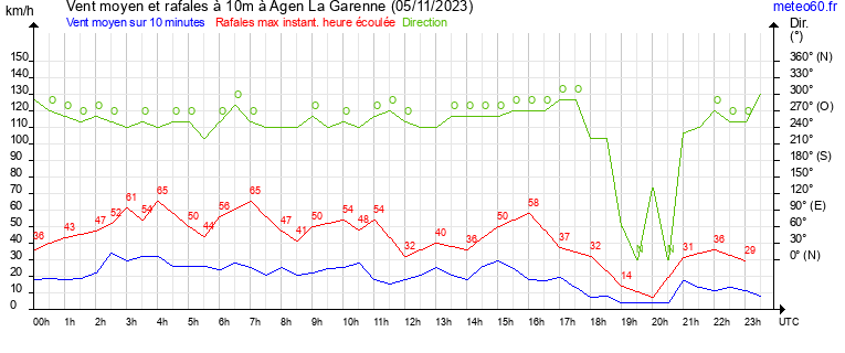 vent moyen et rafales