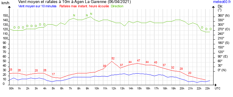 vent moyen et rafales