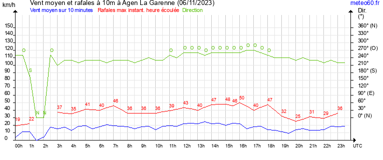 vent moyen et rafales