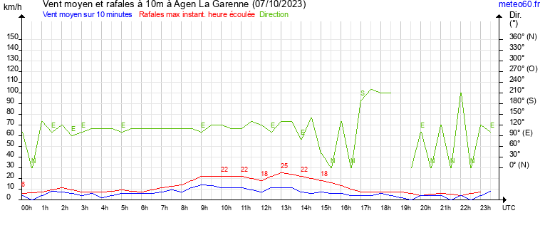 vent moyen et rafales