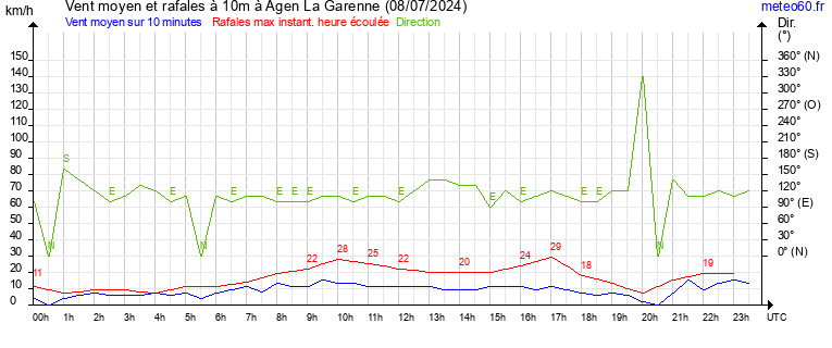 vent moyen et rafales