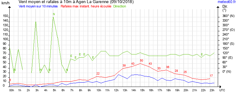 vent moyen et rafales