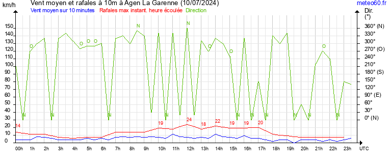 vent moyen et rafales