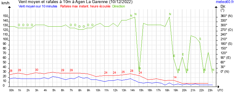 vent moyen et rafales