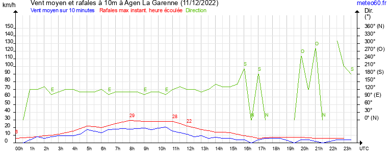 vent moyen et rafales