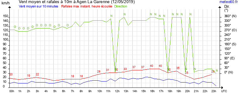 vent moyen et rafales