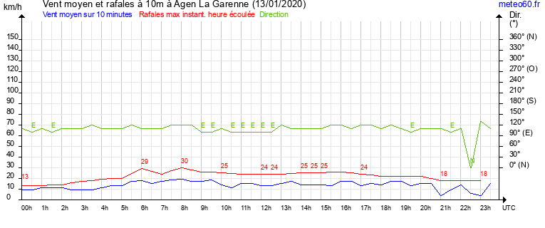 vent moyen et rafales