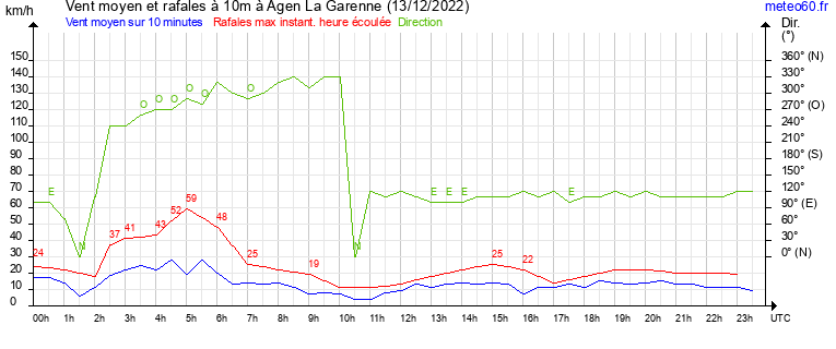 vent moyen et rafales