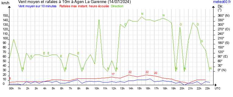 vent moyen et rafales