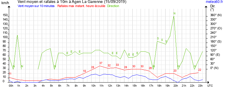 vent moyen et rafales